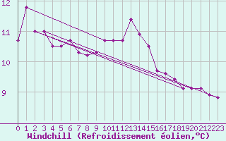 Courbe du refroidissement olien pour Selonnet (04)