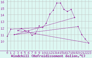Courbe du refroidissement olien pour Villefontaine (38)