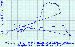 Courbe de tempratures pour Loehnberg-Obershause