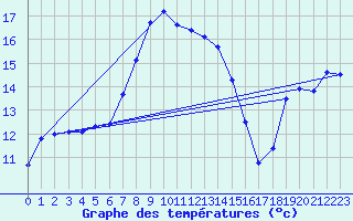 Courbe de tempratures pour Moenichkirchen