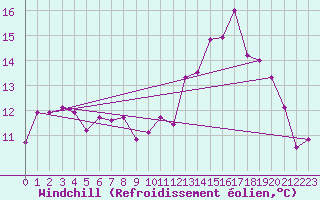 Courbe du refroidissement olien pour Ploumanac