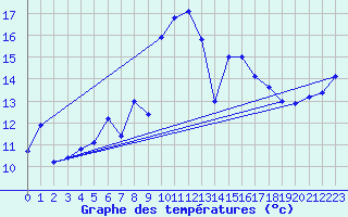 Courbe de tempratures pour Cardinham