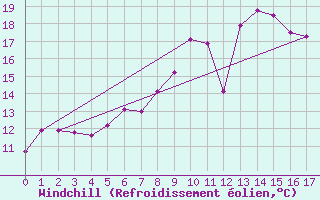Courbe du refroidissement olien pour Muehldorf