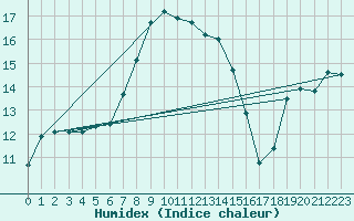 Courbe de l'humidex pour Moenichkirchen