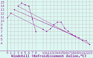 Courbe du refroidissement olien pour Besson - Chassignolles (03)