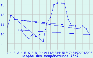 Courbe de tempratures pour Cap Cpet (83)