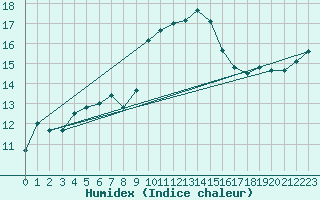 Courbe de l'humidex pour Bourg-Saint-Maurice (73)