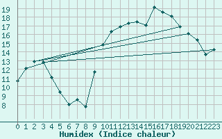 Courbe de l'humidex pour Dinard (35)