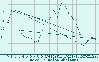 Courbe de l'humidex pour Luc-sur-Orbieu (11)