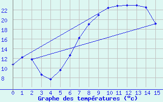 Courbe de tempratures pour Ermelo