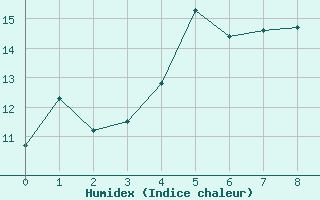 Courbe de l'humidex pour Villard-de-Lans (38)