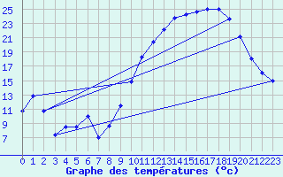 Courbe de tempratures pour Chteaudun (28)