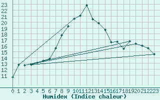 Courbe de l'humidex pour Boboc