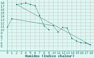 Courbe de l'humidex pour Nerriga