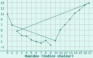 Courbe de l'humidex pour Chibougamau-Chapais