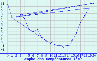 Courbe de tempratures pour Whitehorse, Y. T.