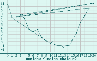 Courbe de l'humidex pour Whitehorse, Y. T.