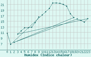 Courbe de l'humidex pour Aix-la-Chapelle (All)