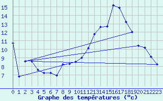 Courbe de tempratures pour Gourdon (46)