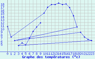 Courbe de tempratures pour Ulrichen