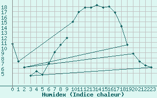 Courbe de l'humidex pour Ulrichen