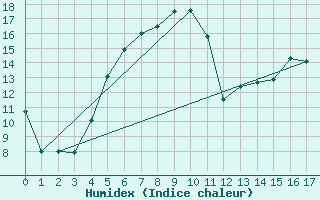Courbe de l'humidex pour Bielsko-Biala