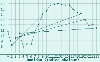 Courbe de l'humidex pour Bad Hersfeld
