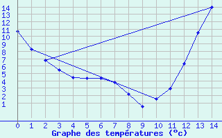 Courbe de tempratures pour Parc Des Laurentid