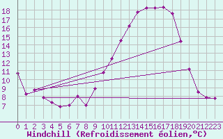Courbe du refroidissement olien pour Bonnecombe - Les Salces (48)
