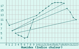 Courbe de l'humidex pour Sain-Bel (69)