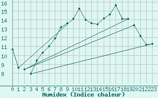 Courbe de l'humidex pour Nauheim, Bad