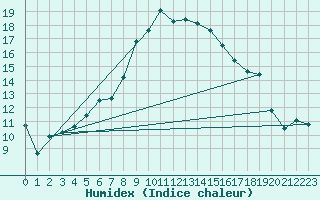 Courbe de l'humidex pour Melle (Be)