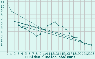 Courbe de l'humidex pour Odiham
