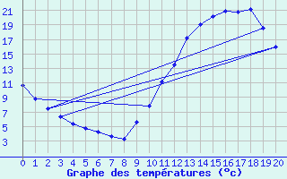 Courbe de tempratures pour Manlleu (Esp)