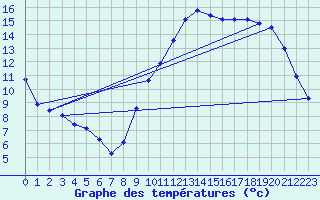 Courbe de tempratures pour Vias (34)