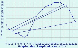 Courbe de tempratures pour Amiens - Dury (80)