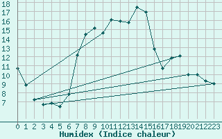 Courbe de l'humidex pour Eisenstadt