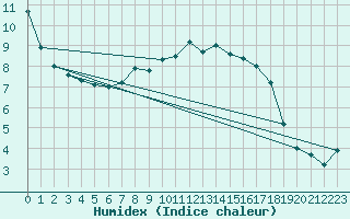 Courbe de l'humidex pour Berkenhout AWS