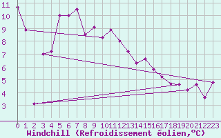 Courbe du refroidissement olien pour Roemoe