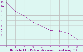 Courbe du refroidissement olien pour Northeasaint Margaree