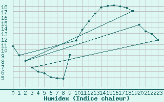 Courbe de l'humidex pour Dijon / Longvic (21)