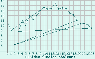 Courbe de l'humidex pour Mora