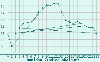 Courbe de l'humidex pour Twenthe (PB)