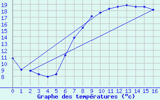 Courbe de tempratures pour Doerpen