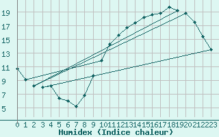 Courbe de l'humidex pour Aigrefeuille d'Aunis (17)