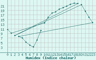 Courbe de l'humidex pour Lagarrigue (81)