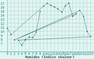 Courbe de l'humidex pour Charleville-Mzires (08)