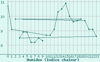 Courbe de l'humidex pour Chartres (28)