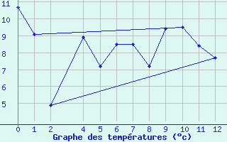 Courbe de tempratures pour Kemi I