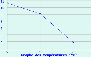 Courbe de tempratures pour Kemi I